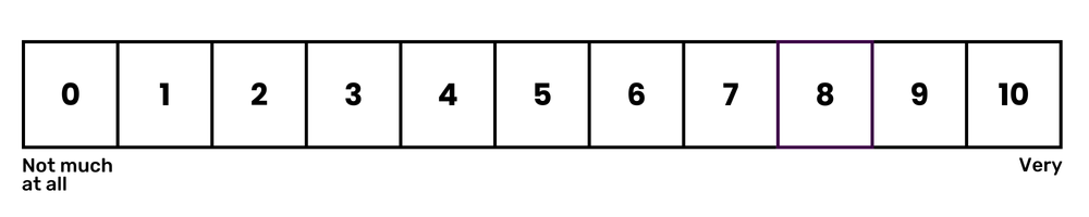 There are 10 boxes, from left to right each box has a number from 0 to 10, with the box on the right being 10. Underneath box 0 it says 'Not very much' and underneath box 10 it says 'Very', indicating a scale.